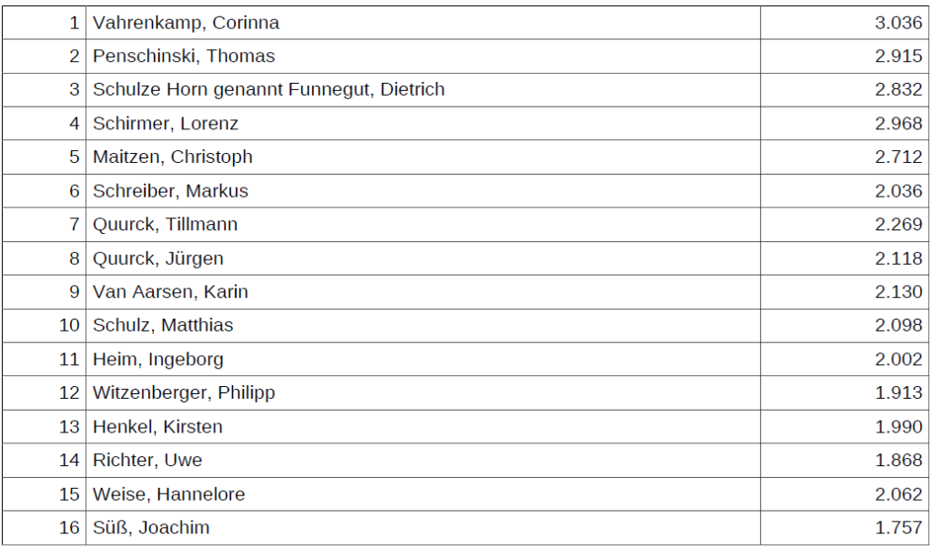 Bild 7 Bekanntmachung des Ergebnisses....