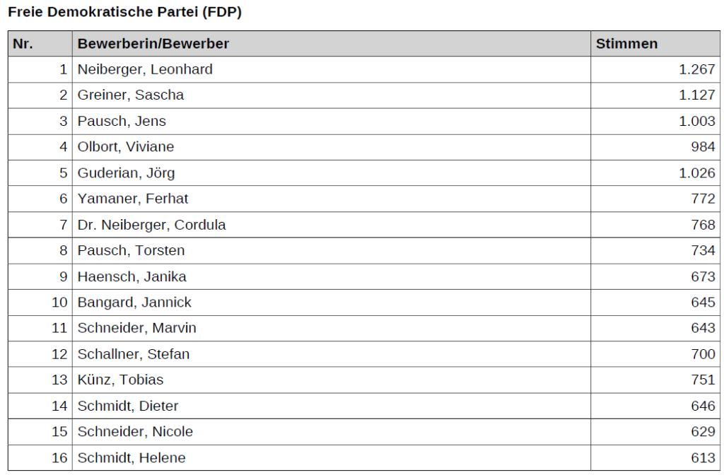 Bild 8 Bekanntmachung des Ergebnisses.....