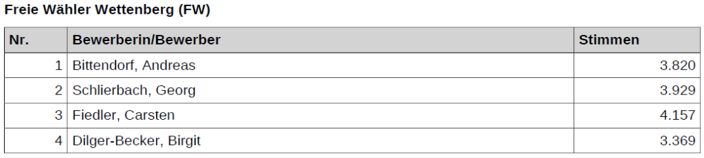 Bild 9 Bekanntmachung des Ergebnisses....