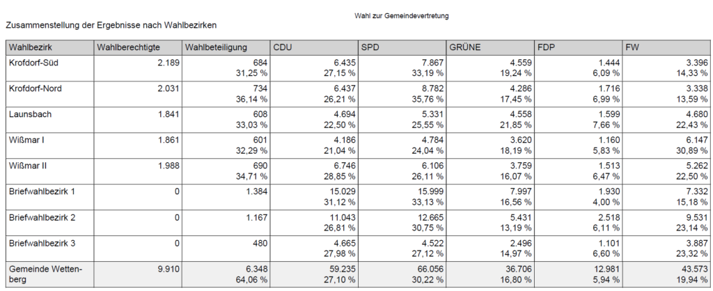 Bild Wahl zur Gemeindevertretung; Zusammenstellung der Ergebnisse nach Wahlbezirk