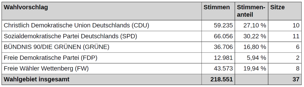 Bild 1 Bekanntmachung des endgültigen Ergebnisses....